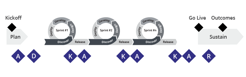 The Prosci ADKAR Model diaplyed in an image